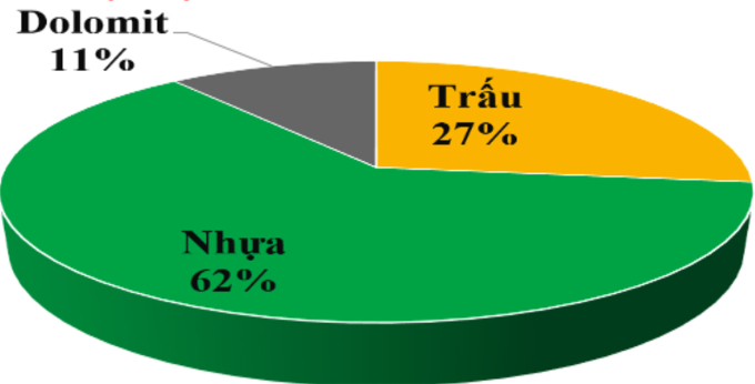 Biểu đồ tỷ lệ phối trộn nhựa, trấu và bộ đá Dolomit của viên nén. Ảnh: Đắc Thành
