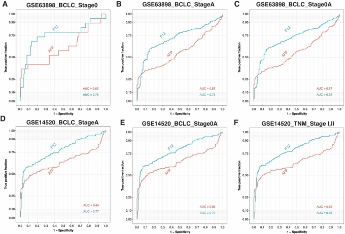 Đường cong ROC của gene F12 và AFP trong việc phân biệt mô ung thư và không ung thư ở giai đoạn rất sớm và sớm; xơ gan và ung thư gan; AFP thấp. Ảnh: Nhóm nghiên cứu