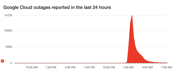 Lượng báo lỗi Google Cloud tăng vọt lên gần 15.000 khoảng 2h ngày 13/6.